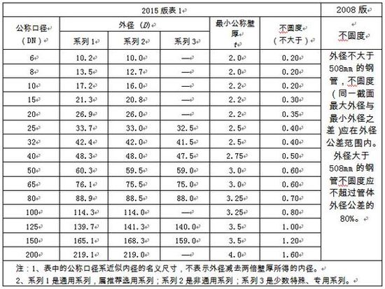 選用好鋼管，關(guān)注新標(biāo)準(zhǔn)！