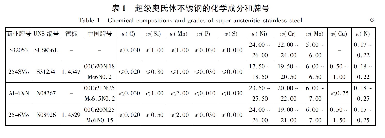 超級(jí)奧氏體不銹鋼的化學(xué)成分和牌號(hào)